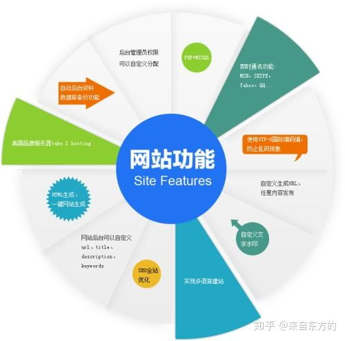 網站建設價格變動的原因分析